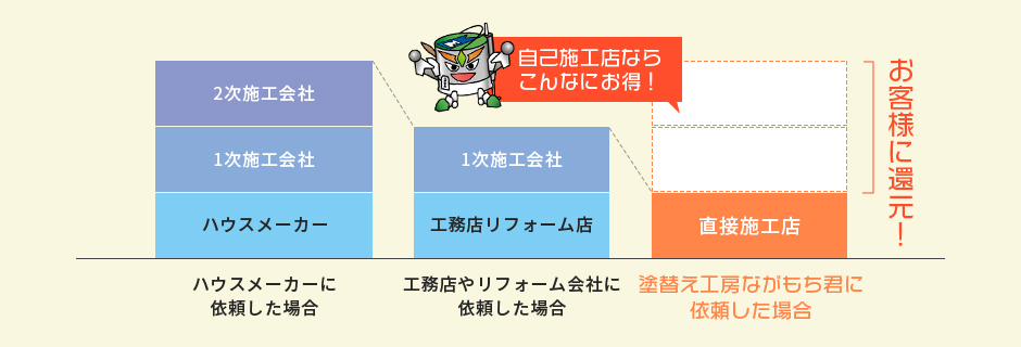 自社施工だからハウスメーカーの最大半額！