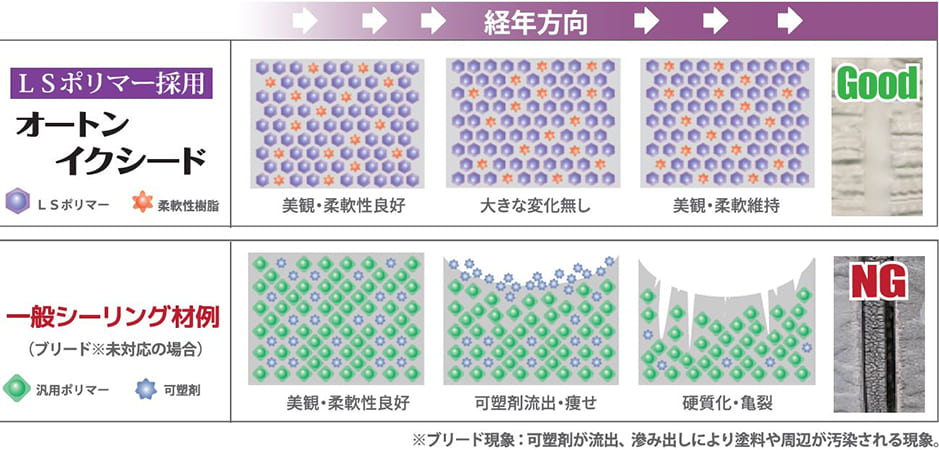 止水機能で重要なシーリングへのこだわり